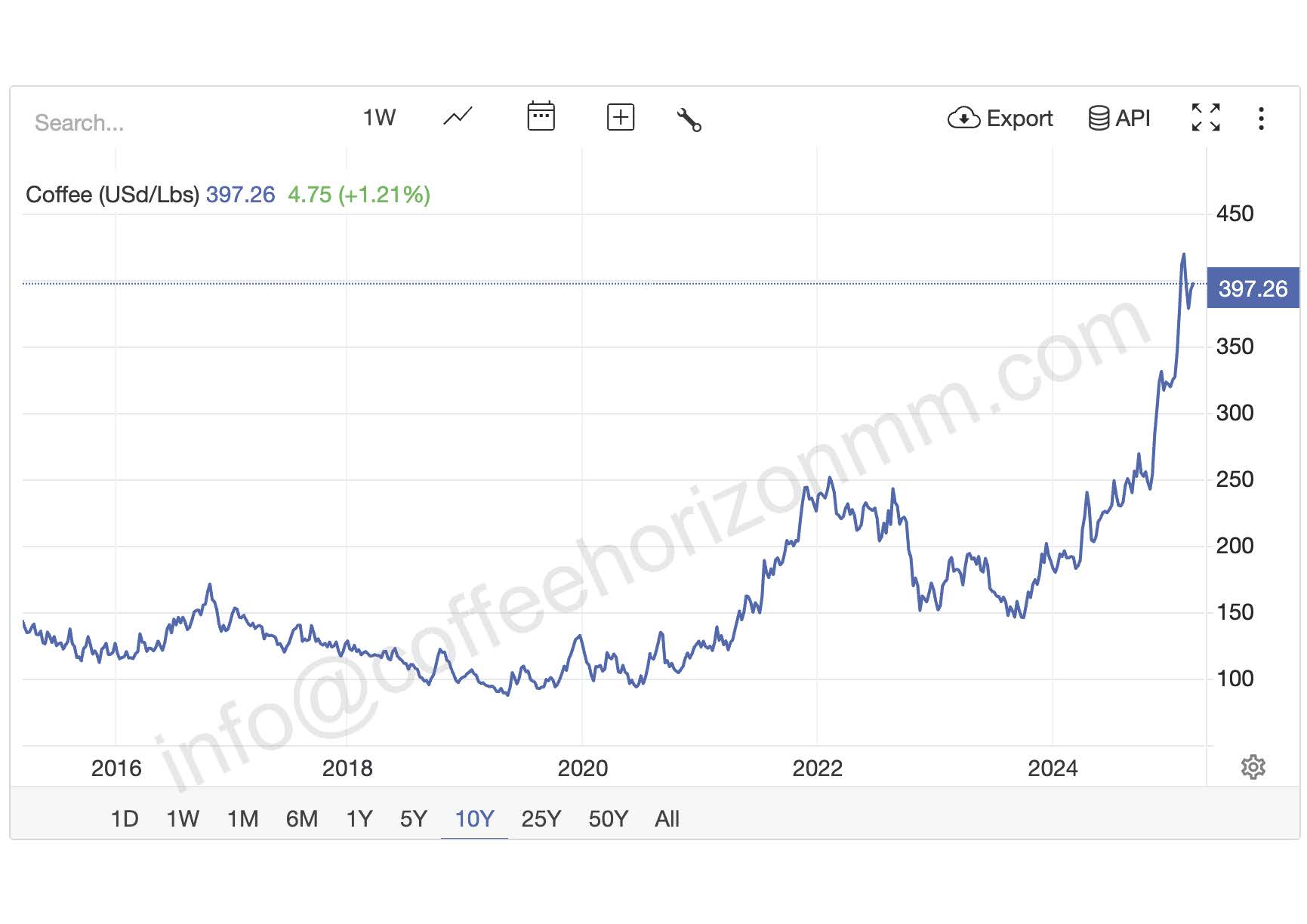 Coffee Price (Arabica)